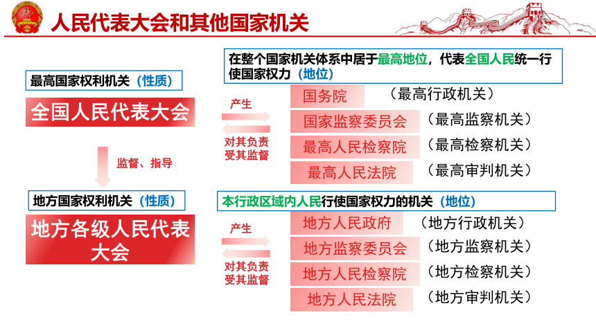 6.1国家权力机关  课件(共29张PPT) 统编版道德与法治八年级下册