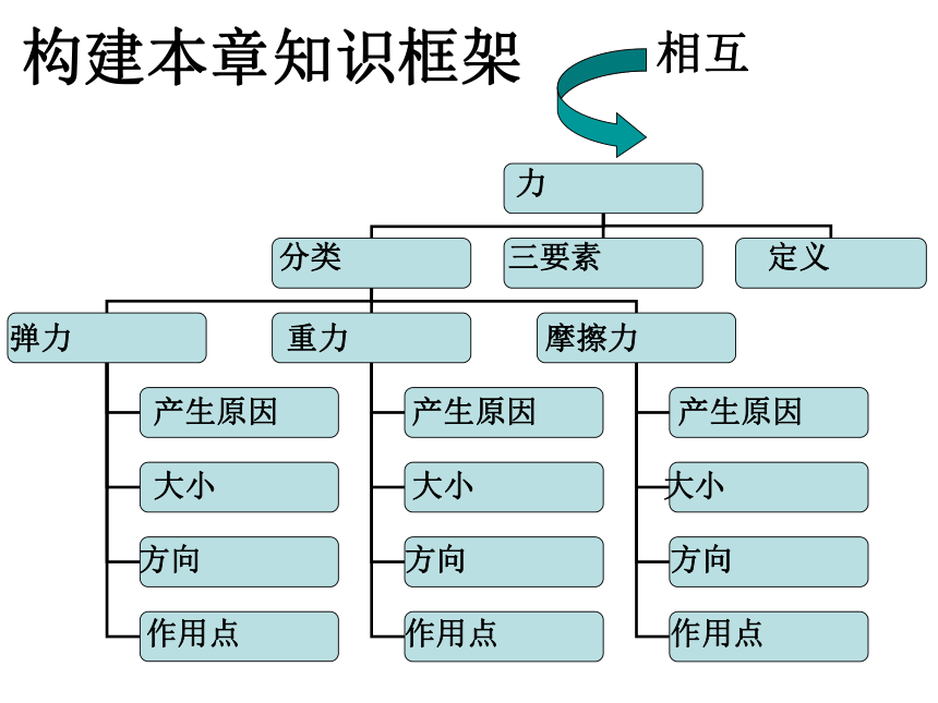 期末复习：第八章力课件(共17张PPT)2022－2023学年苏科版物理八年级下册