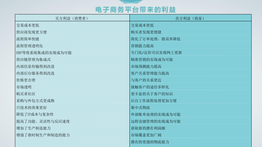 3第3章 跨境电子商务平台 课件(共50张PPT）- 《跨境电子商务概论》同步教学（机工版·2020）