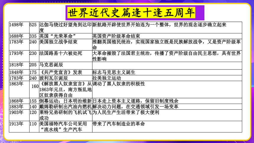 专题04：世界近代史周年热点一遍过 课件--2023年中考考前规划与指导系列专辑