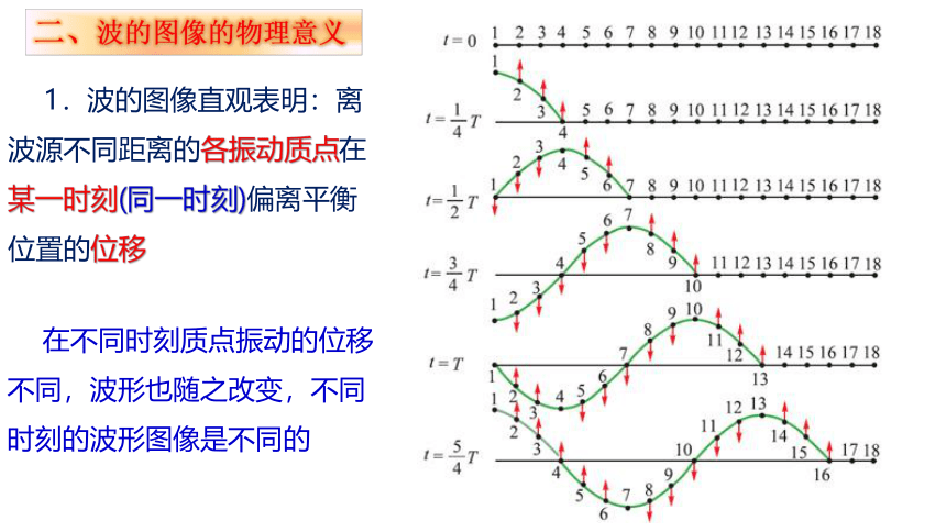 2.3 波的图像 课件(共15张PPT)   高二下学期物理教科版选修3-4