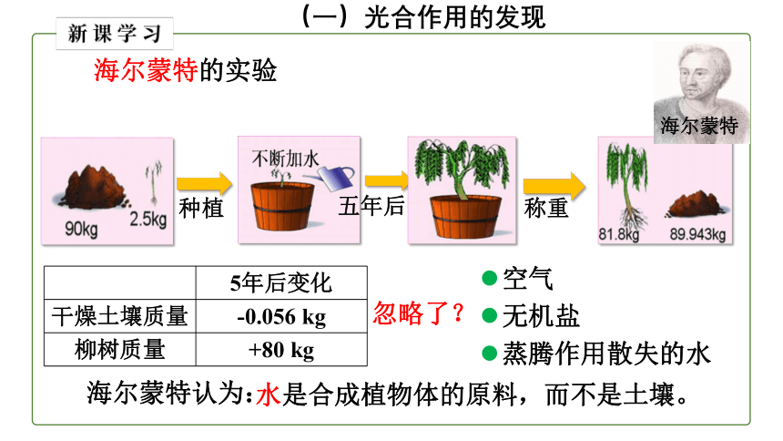 （人教版）初中生物七年级上册同步教学3.5.1 光合作用吸收二氧化碳释放氧气课件（(共27张PPT+动画1个)