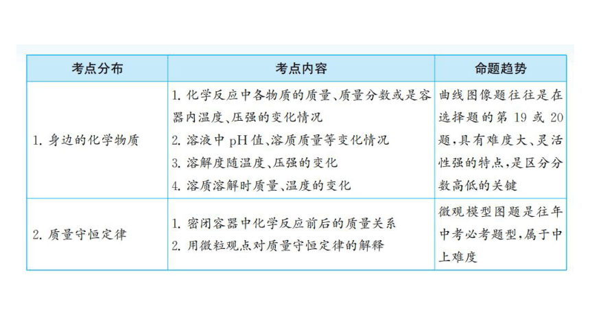 2022年中考化学考点专项突破课件： 第19讲  图表分析与微观模型图题（一）(共36张PPT)