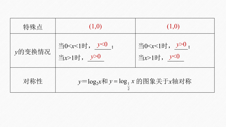 第四章 §4.4 4.4.2 对数函数的图象和性质(一)-高中数学人教A版必修一 课件（共34张PPT）