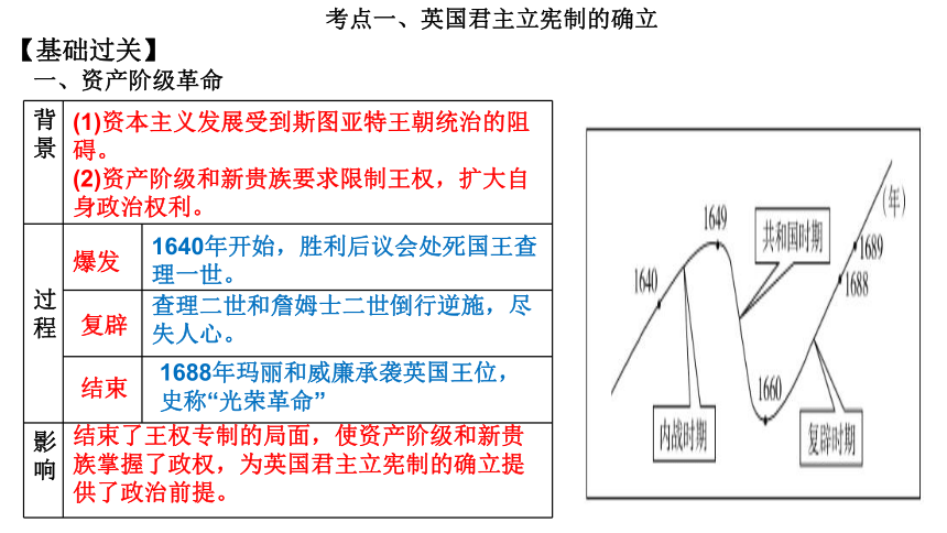 第3单元近代西方资本主义政治制度的确立和发展 课件—2022高考历史一轮复习人教必修一