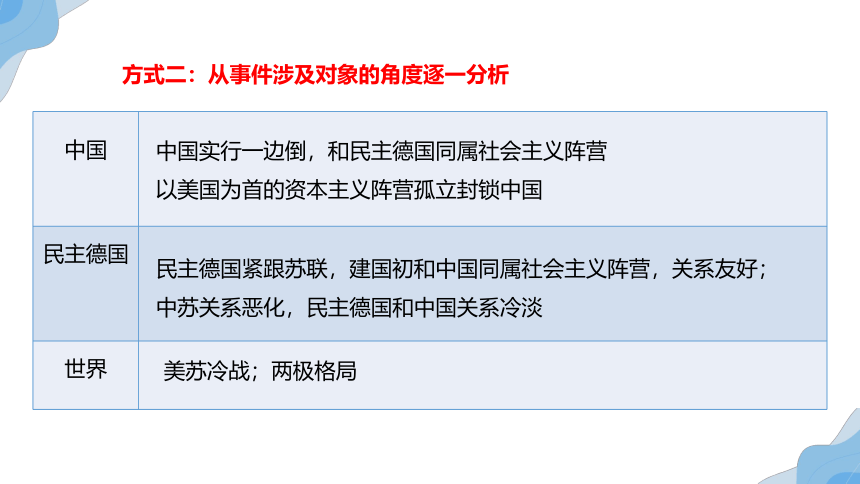 2023届高考历史备考材料题方法总结课件（62张PPT）