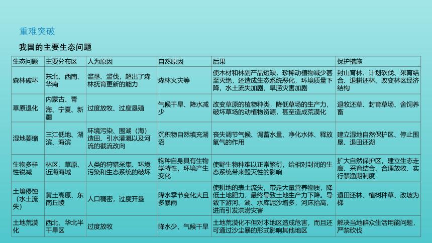 艺体生专用2022届高考地理二轮复习专题二十三环境保护课件（63张）