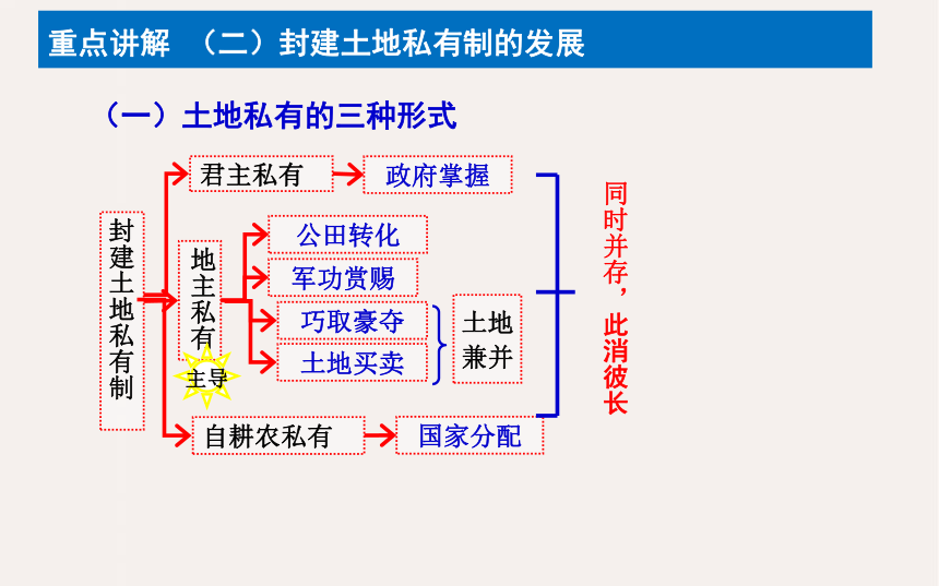 【备考2023】高考历史二轮 古代史部分 中国古代的土地制度和经济政策 -历史系统性针对性专题复习（全国通用）