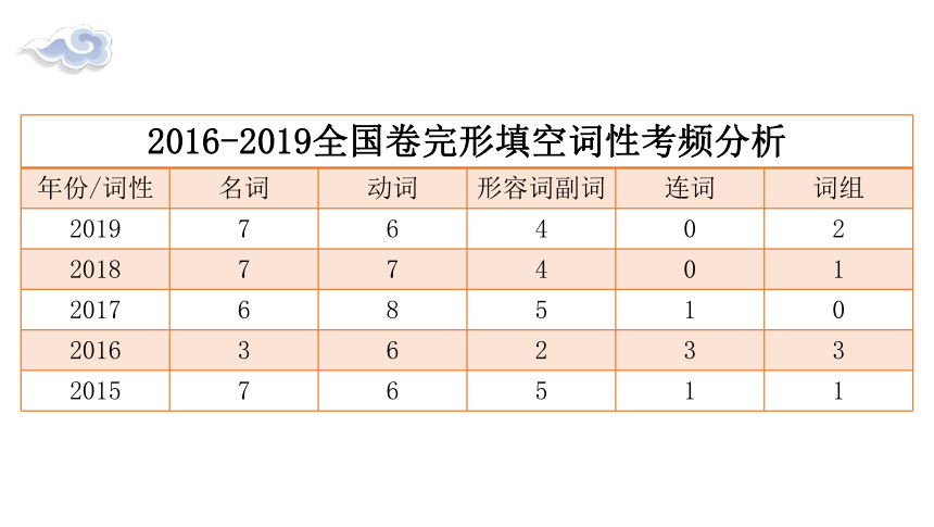 2022届高考英语二轮复习完形填空课件（28张PPT)