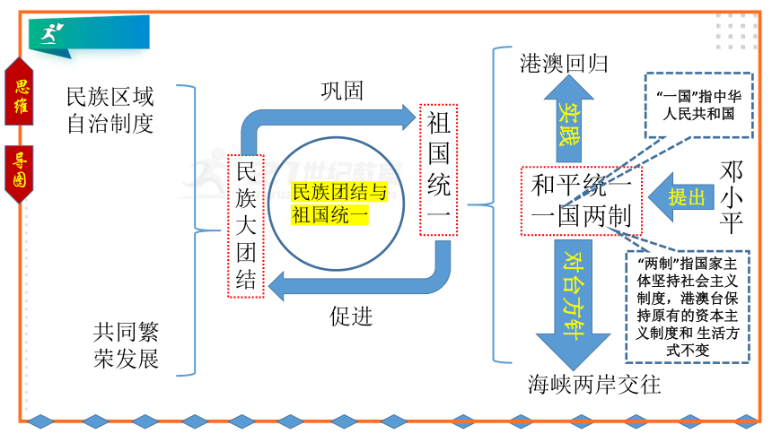 第四单元 民族团结与祖国统一  单元复习课件