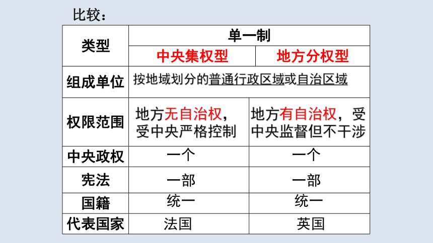 2.2 单一制和复合制 课件（23张PPT）