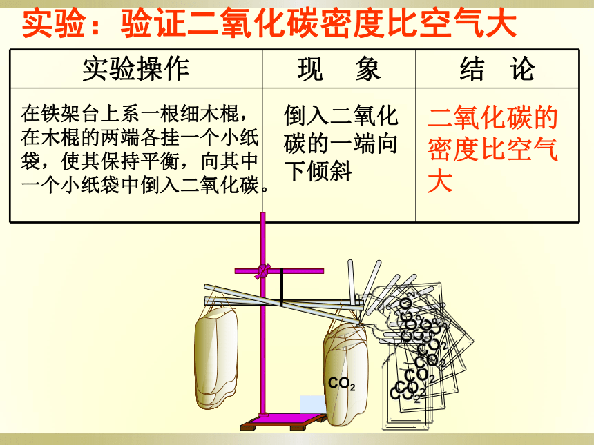 科粤版九年级化学上册课件：5.3《二氧化碳的性质和制法》(共19张PPT)