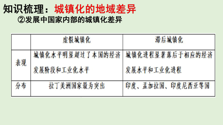 2.3 城镇化进程及其影响 同步课堂课件（共40张PPT）