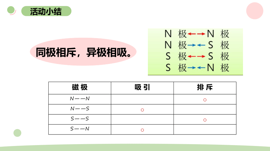 青岛版（六三制2017秋） 二年级下册2.5磁极的秘密（课件10ppt）