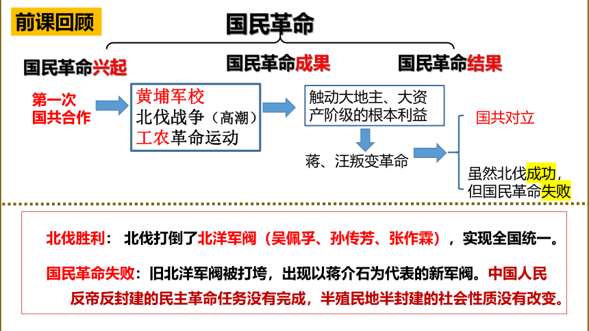 第16课 毛泽东开辟井冈山道路 课件