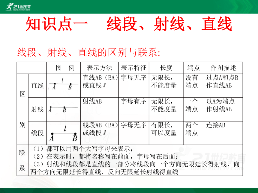 5.1线段、射线、直线  课件（共26张PPT）