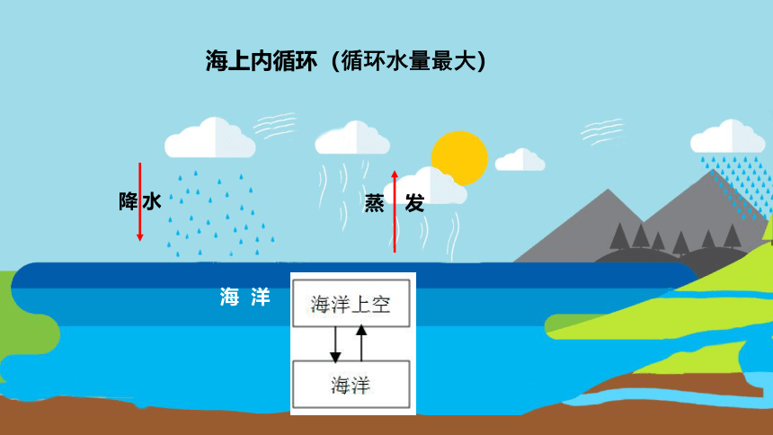 高中地理人教版（2019）必修一3.1 水循环（共45张ppt）