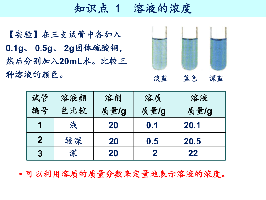 第九单元 课题3 溶液的浓度-【优质课件22页】2022-2023学年九年级化学下册同步精品课件（人教版）