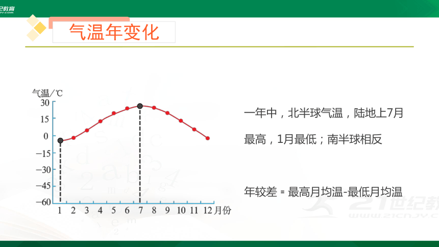 3.2气温的变化与分布课件（共29张PPT）