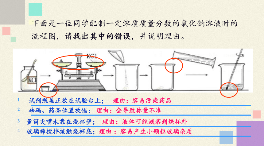 沪教版化学九年级下册第6章溶解现象基础实验5配制一定溶质质量分数的氯化钠溶液  课件(共14张PPT)