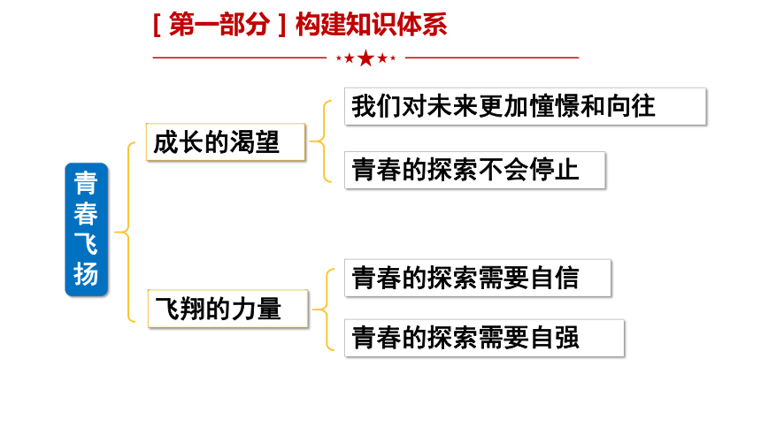 第三课青春的证明复习课件（共36张PPT）