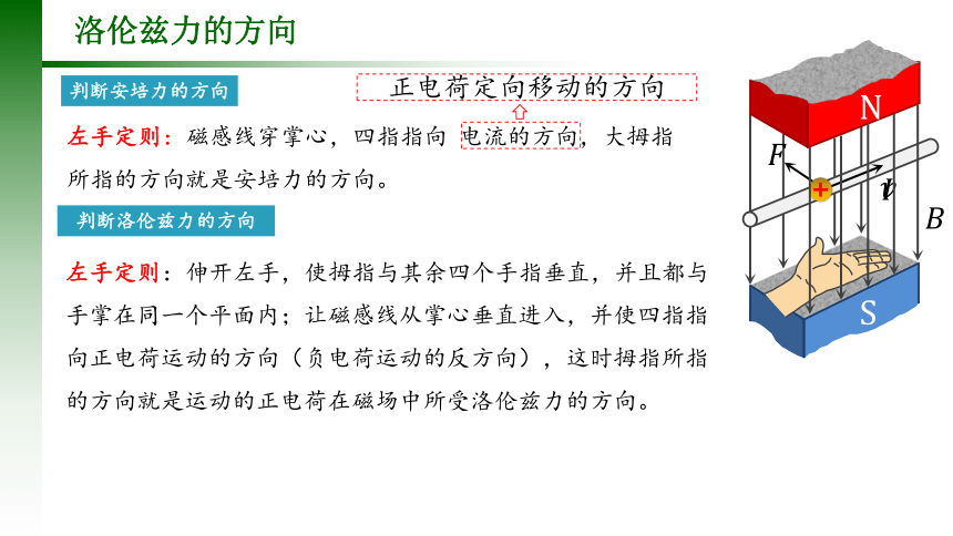 人教版选修一 1.2 磁场对运动电荷的作用力 课件（44张PPT）