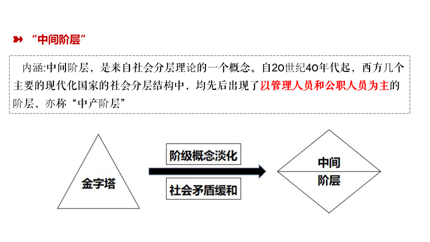 20世纪以来人类经济与社会生活 一轮复习课件（38张PPT）