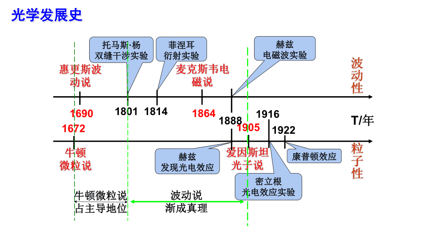 物理人教版（2019）选择性必修第三册4.5粒子的波动性和量子力学的建立（共42张ppt）