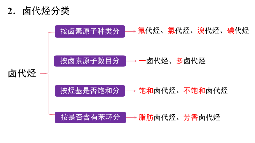 人教版（2019）高二化学选择性必修三 3.1卤代烃 课件（45张ppt）