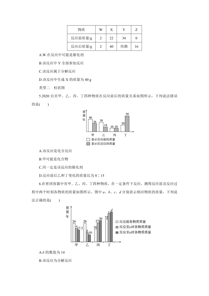 粤教版化学九年级上册课课练：专题训练 质量守恒定律的应用(一)—— 图表类题(word版  有答案)