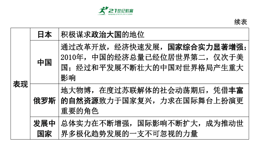 世界现代史： 第四单元 走向和平发展的世界  课件  2024年历史中考一轮复习