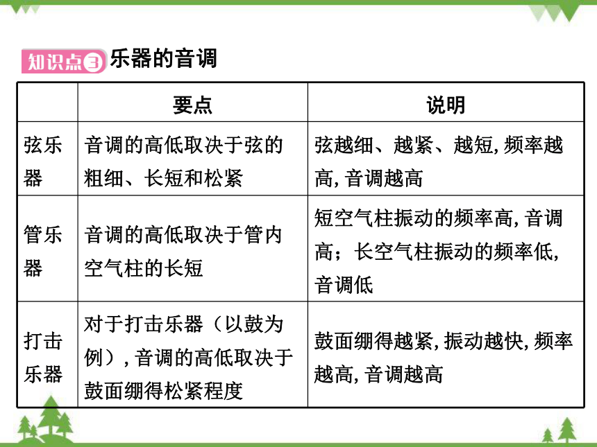 粤沪版物理八年级上册 2.2 我们怎样区分声音 复习课件(共36张PPT)