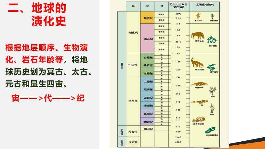 1.4地球的演化（共51张ppt）