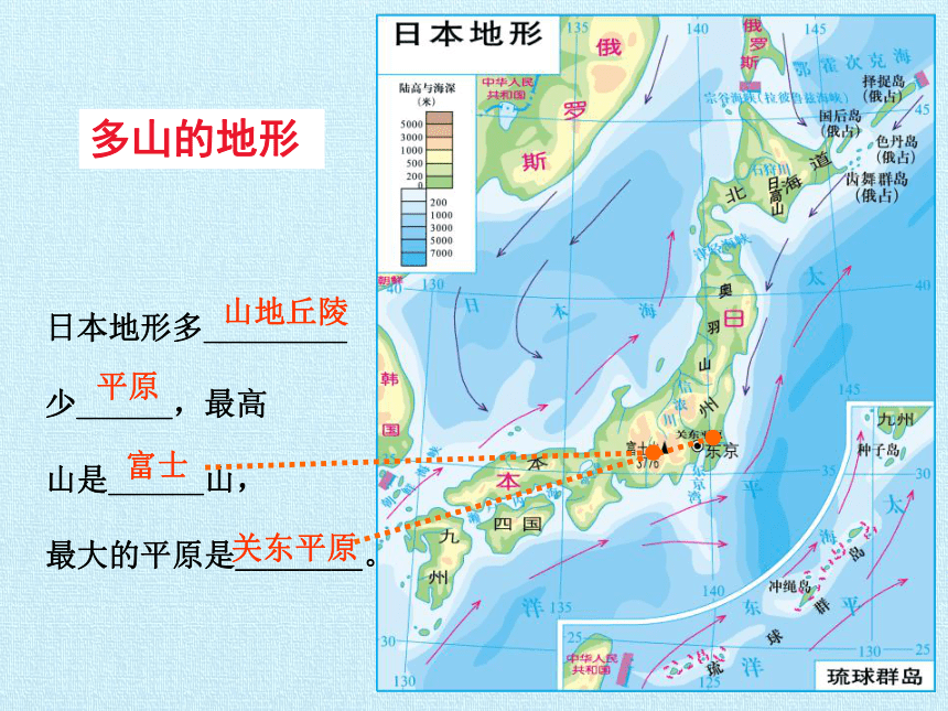 湘教版地理七年级下册  第八章 走进国家 复习课件(共69张PPT)