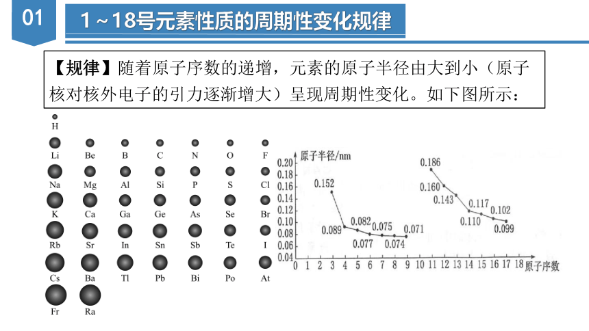 4.2.1元素性质的周期性变化规律（课件）高一化学（人教版2019必修第一册）（共39张ppt）