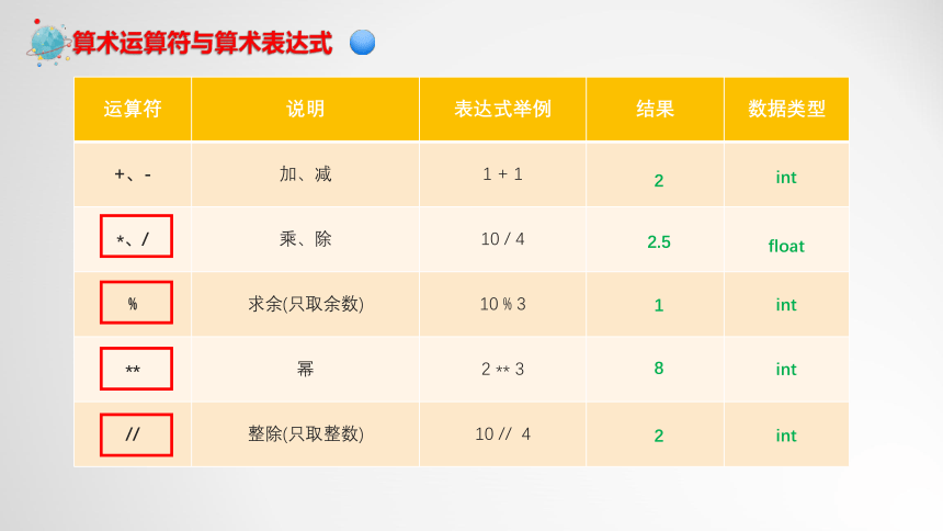 Python运算符与表达式 课件(共20张PPT)粤教版必修1