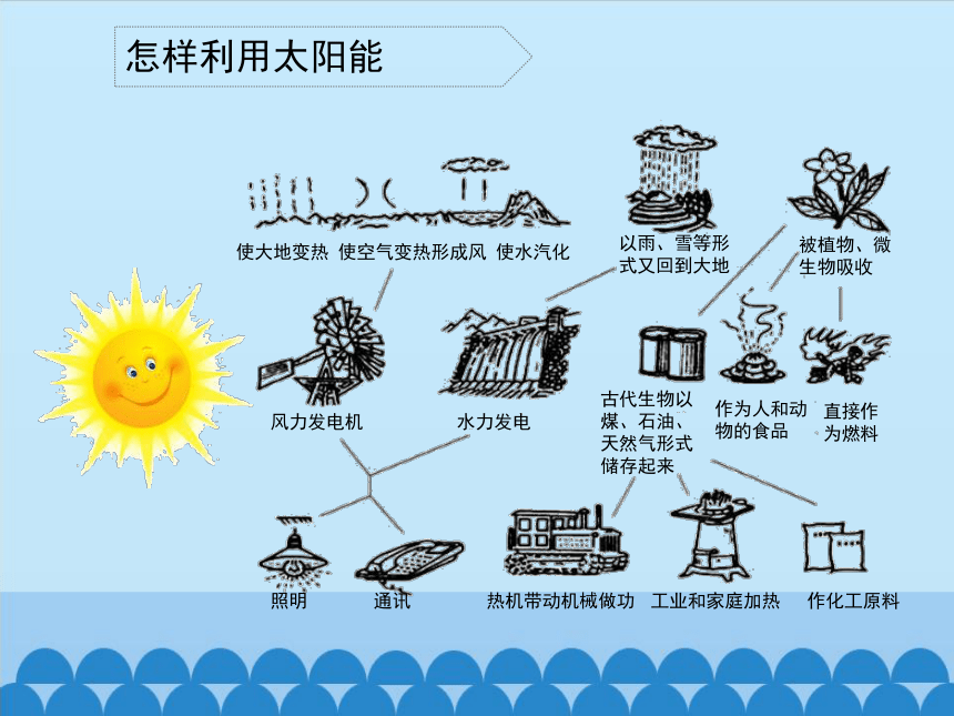 湘教版（2001） 六年级上册 4.4 太阳能的利用（课件15ppt）