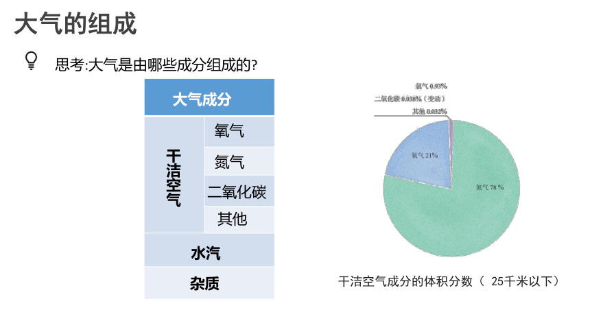 高中地理人教版（2019）必修一2.1大气的组成和垂直分层（共25张ppt）