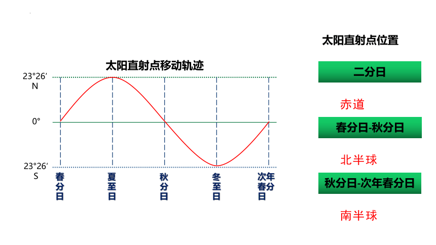 3.1气压带风带的形成（共26张ppt）