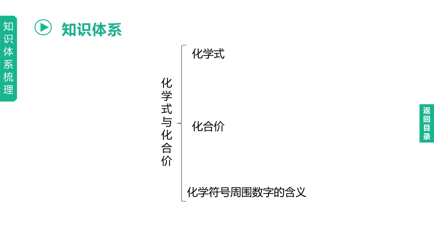 2023年中考化学一轮复习课件   第02课时　物质组成的表示（鲁教版）(共27张PPT)