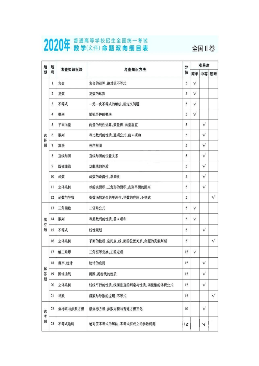 近三年2021-2019年高考文科数学命题双向细目表及考点分布最新汇总