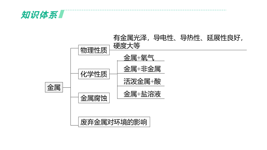 2022年浙江省中考科学一轮复习 第40课时　金属（课件 45张PPT）