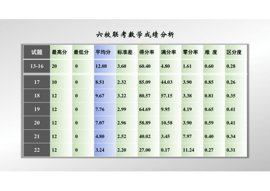 湖南省2022届高三六校联考 数学 试卷分析