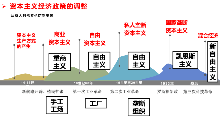 纲要下第19课 资本主义国家的新变化 课件（共61张PPT）