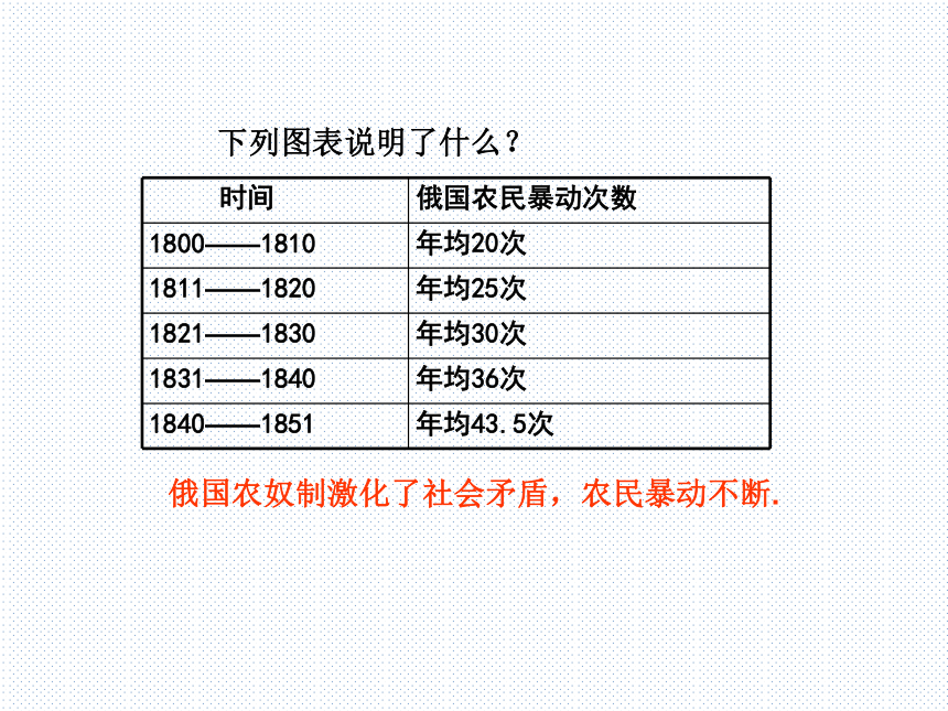 2020-2021学年人教版历史与社会八年级下册 7.3.3 俄国农奴制改革 课件（33张PPT）