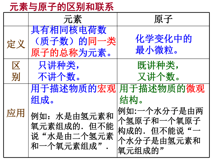 2.4组成物质的元素（课件 32张ppt）