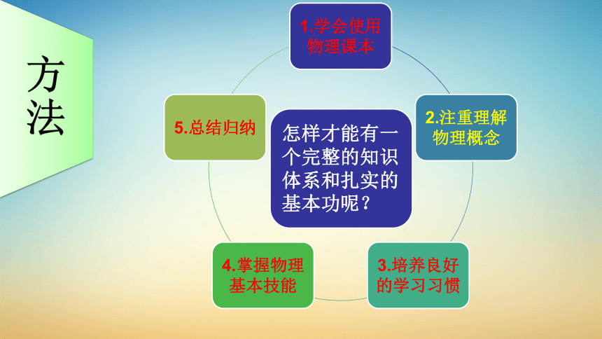 2022-2023学年下学期人教版八年级物理 学法指导 课件 (共27张PPT)