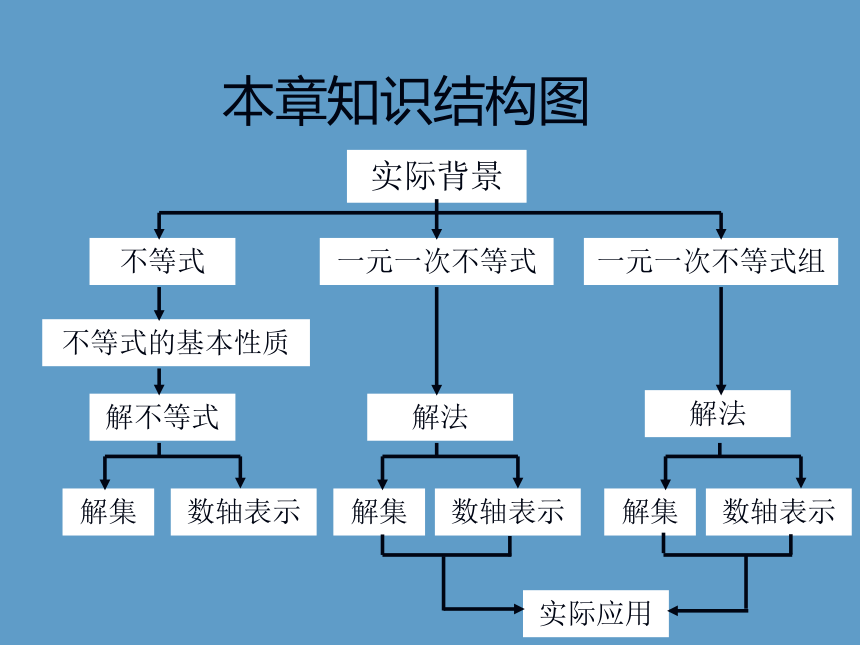 北师大版八年级数学下册 第2章 一元一次不等式和 一元一次不等式组回顾与思考 课件 (共17张PPT)