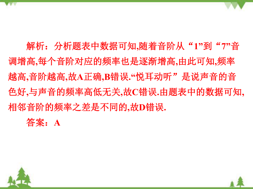 粤沪版物理八年级上册 2.2 我们怎样区分声音 复习课件(共36张PPT)