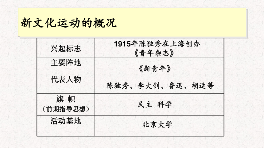 第12课 新文化运动 课件（32张PPT）